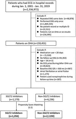 Electrocardiographic changes associated with SGLT2 inhibitors and non-SGLT2 inhibitors: A multi-center retrospective study